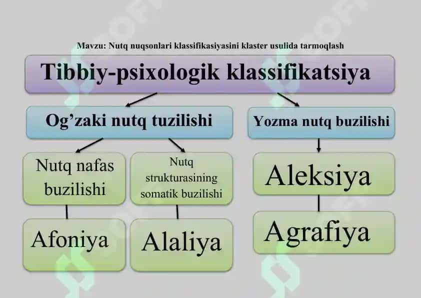 Nutq nuqsonlari klassifikasiyasini klaster usulida tarmoqlash 2