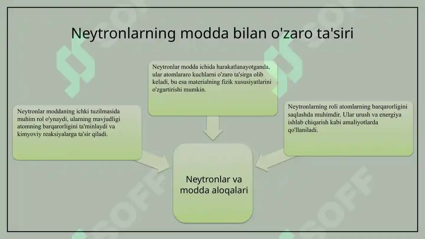 Neytronlarning modda bilan o'zaro ta'siri 3