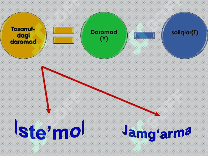 Iste’mol, jamg‘arish  va investitsiya 4
