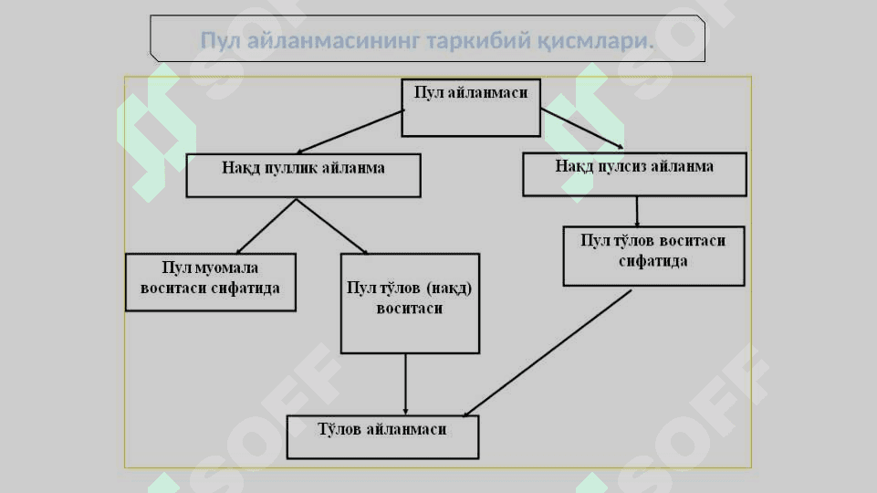 PUL AYLANMASI VA UNING TARKIBI 7