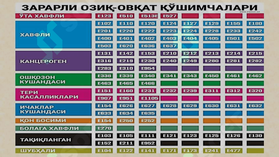 Aromatizatorlar. Antioksidantlar. Konservantlar. Bo’yoqlar. 2