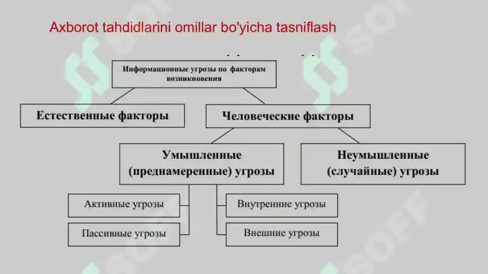 Axborot xavfsizligi va tahdidlar 6