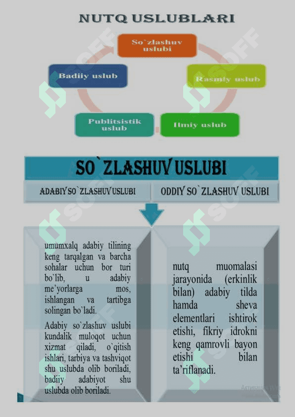 10-sinf ona tili Nutq uslublari ochiq dars ishlanma 3