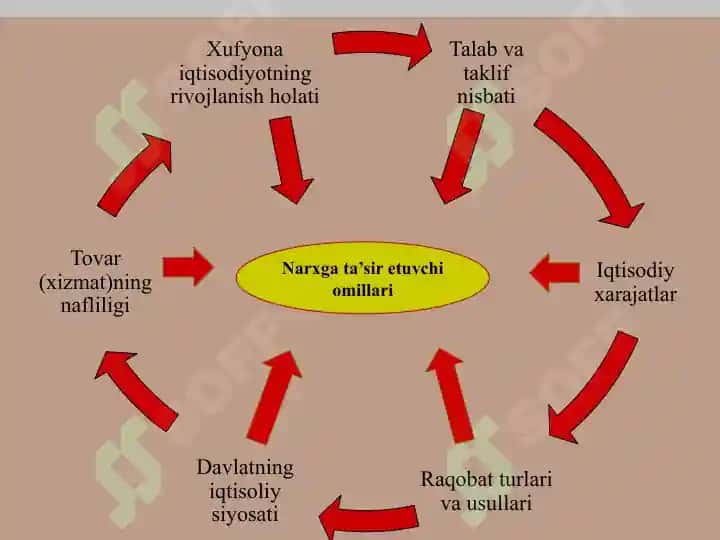 Iqtisodiyotda narx va uning shakllanishi 3