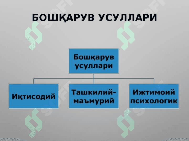 Бошқарув усуллари. 7