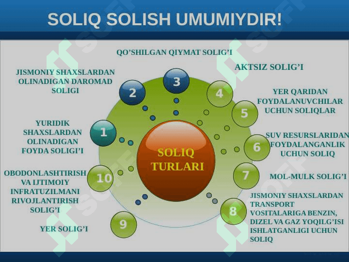 Mavzu: Soliqlar nimaga to’lanadi va nimaga sarflanadi? 3