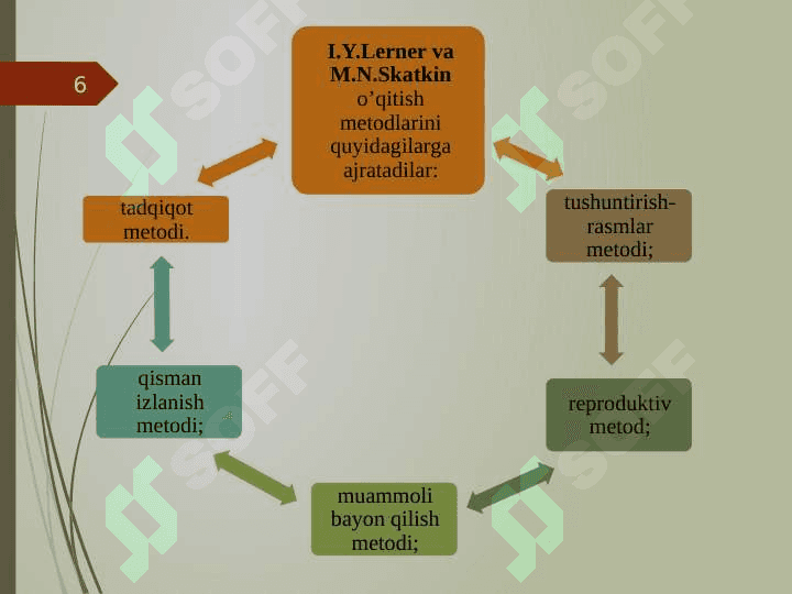O’qitishni texnologiyalashtirishda metod va vositalar 6