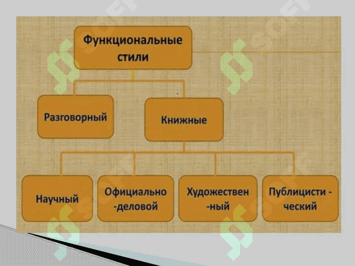 Стили речи в русском языке 6