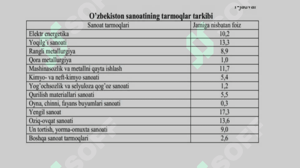 “SANOAT IQTISODIYOTI” FANIGA KIRISH. SANOAT MILLIY IQTISODIYOTNING YETAKCHI TARMOG’I. SANOAT TARMOQ TUZILMASI VA TARKIBIY SILJISHLAR. 8