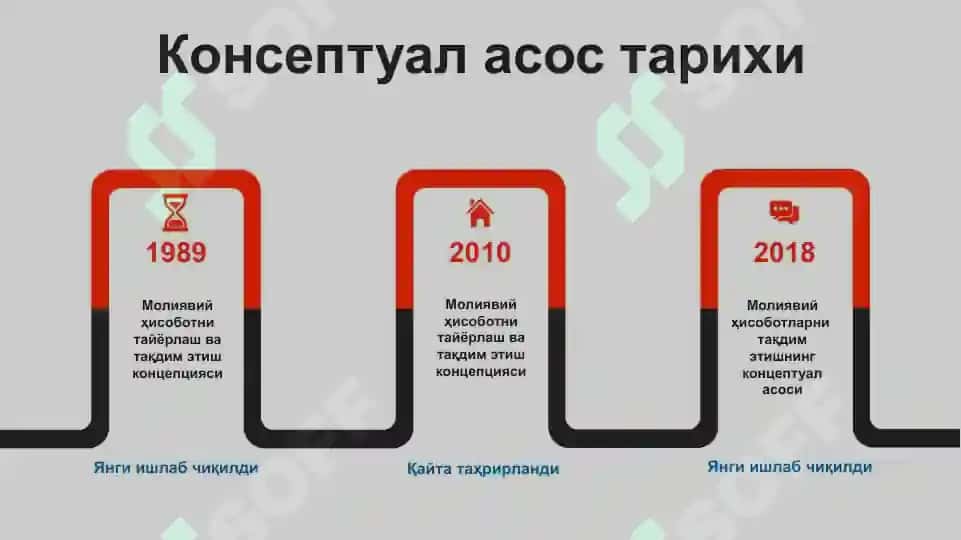 Молиявий ҳисоботларни тақдим этишнинг концептуал асоси 3
