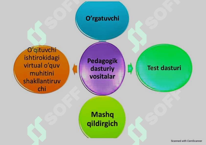 iSpring studio, Hot potatoes, My test X dasturlarida pedagogik didakti 7