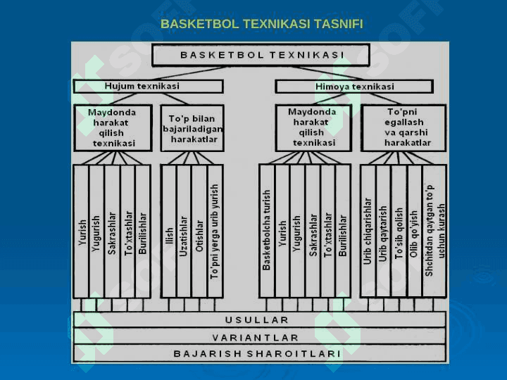 Basketbol o‘yin texnikasi va  taktikasining tasnifi 4