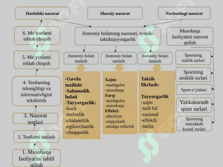 Sport mashgʻulotlarida nazorat va uning turlari 5