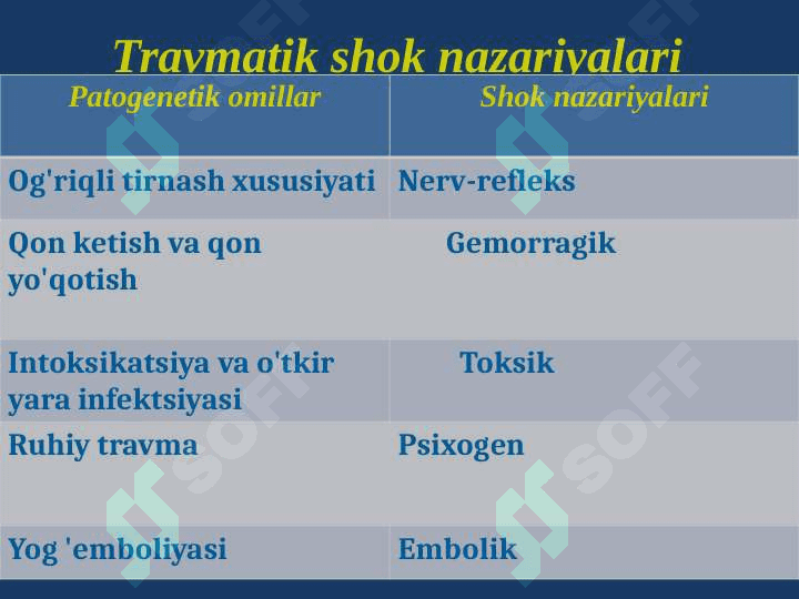Travmatik shok. Uzoq muddatli siqilish sindromi . 3