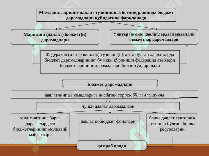 БЮДЖЕТ ДАРОМАДЛАРИ || Byudjet daromadlari 4