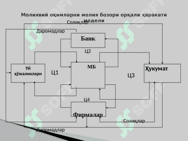 МОЛИЯ  БОЗОРЛАРИ ВА ИНСТИТУТЛАРИ || MOLIYA BOZORLARI  VA INSTITUTLARI 7