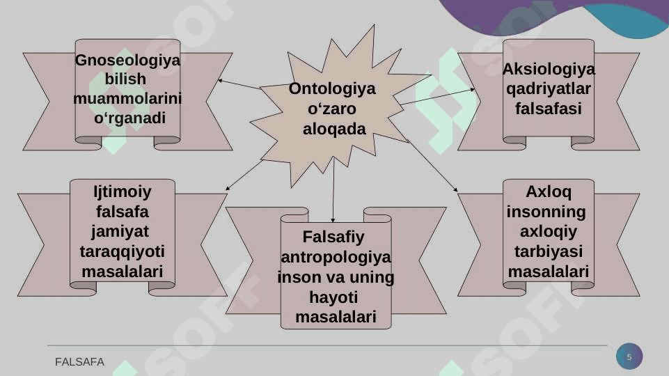 Borliq ( ontologiya ) va rivojlanish falsafasi 5
