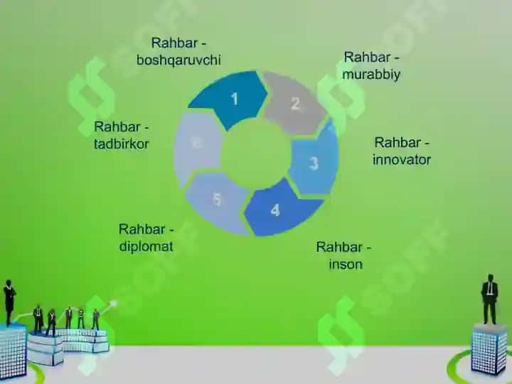 MENEJERNI RAHBARLIK USLUBI VA BOSHQARUVDAGI O’RNI 7