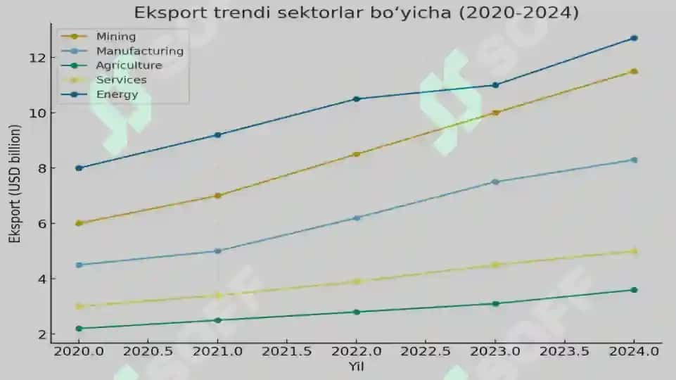 O‘zbekistonning tashqi savdo siyosatini tahlil qilish slayd 7