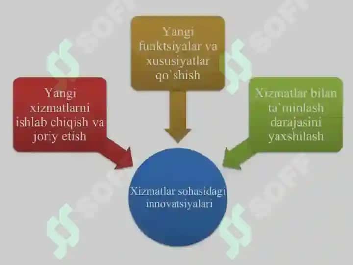 Innovatsiyalarning sohalar bo'yicha turlari 3