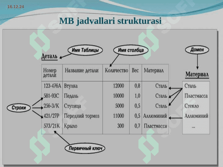 Реляцион маълумот модели. Маълумотлар базасида муносабатлар 4