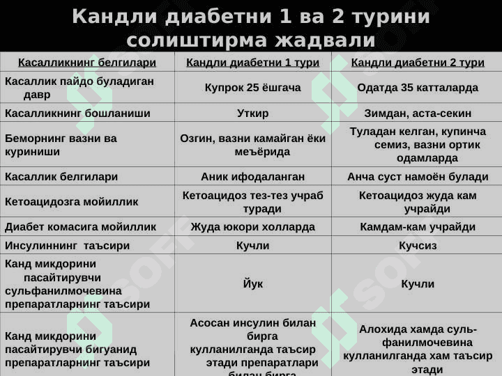 Қандли диабетни замонавий ташхислаш ва даволаш тактикаси 6
