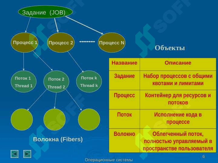 Процессы и потоки. Планирование и синхронизация 6