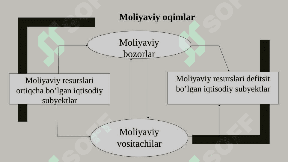 Замонавий (амалий) молиявий тизим ва молиявий оқимлар 7
