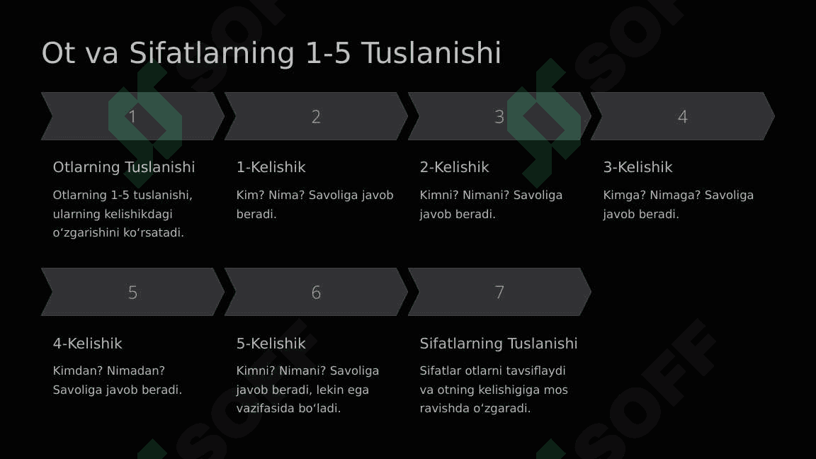 3-otlarning kelishigi. jonsiz narsalar uchun.Lotin iboralarining hayotimizning barcha sohalarida tutgan o'rni.Ot va sifatlarning 1-5 tuslanishi. Nom koʻp.Talabalar lug'ati 4
