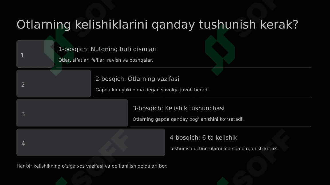 3-otlarning kelishigi. jonsiz narsalar uchun.Lotin iboralarining hayotimizning barcha sohalarida tutgan o'rni.Ot va sifatlarning 1-5 tuslanishi. Nom koʻp.Talabalar lug'ati 7