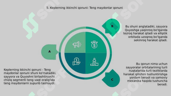 Kepler qonunlari 7