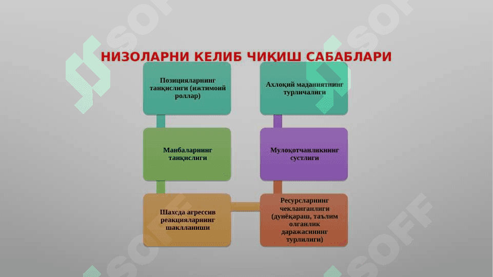 Мулоқотда конфликтни БОШҚАРИШ ВА БАРТАРАФ ЭТИШ САНЬАТИ 3