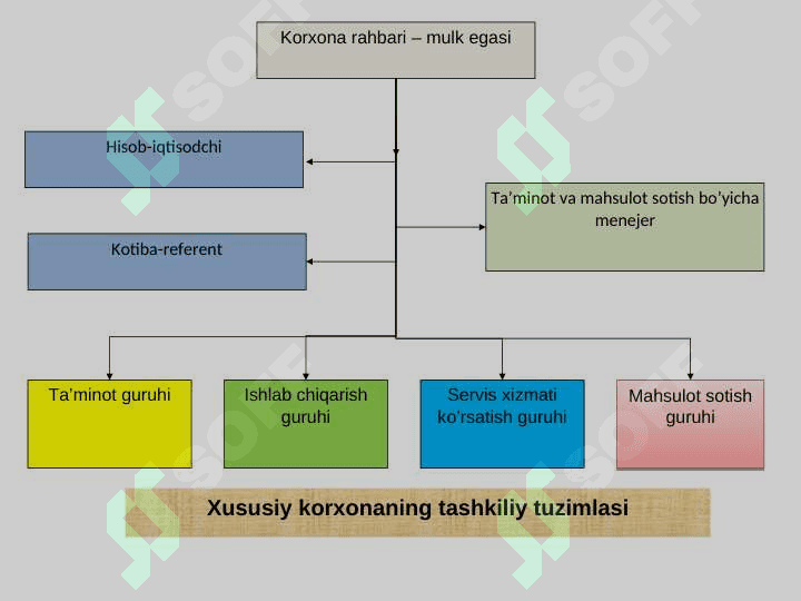 Xususiy korxonalarning tashkiliy iqtisodiy asoslari 4