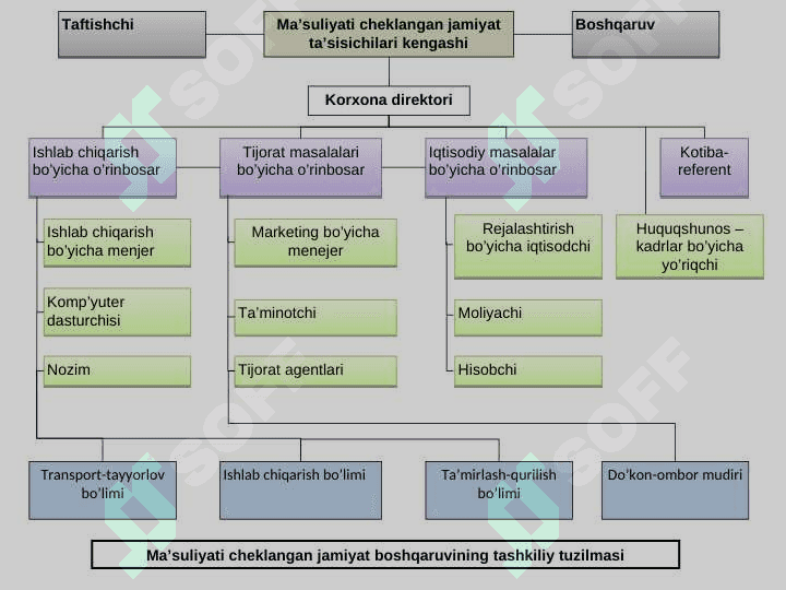 Xususiy korxonalarning tashkiliy iqtisodiy asoslari 5