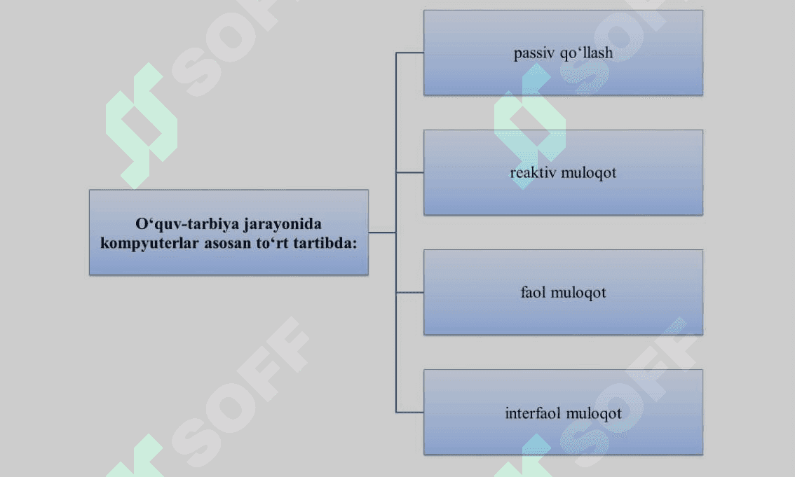 INFORMATIKA FANLARINI O’QITISHDA MULTIMEDIYALI TEXNOLOGIYALAR. 6