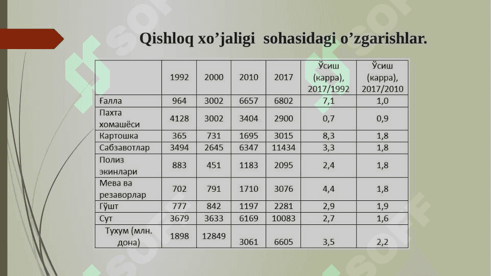 QISHLOQ XO‘JALIGI VA SANOAT SOHASIDAGI O'ZGARISHLAR 5