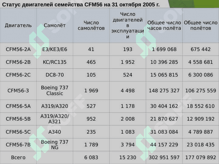 CFM56 двигател 5