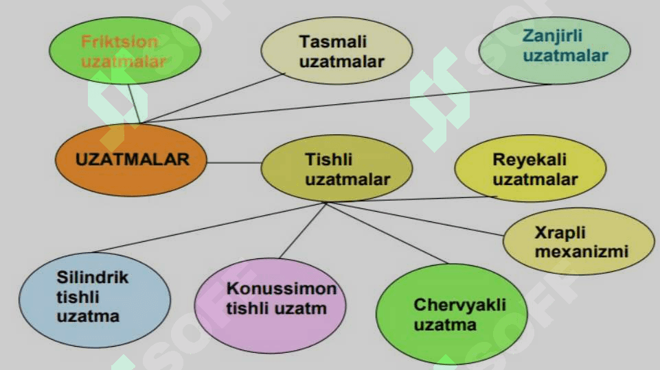 Mexanik uzatmalar 3