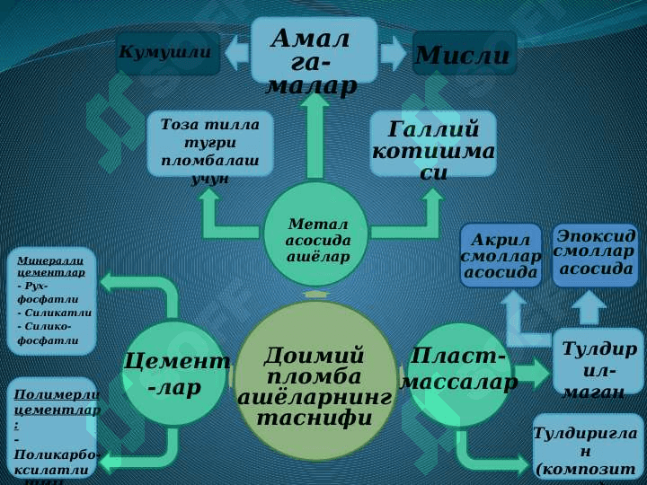 Amalgamalar.Turlari, xususiyatlari 2