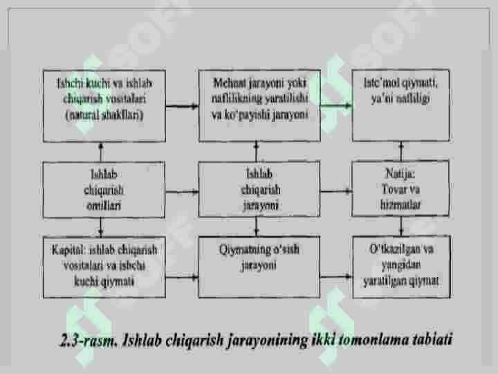 Ishlab chiqarish jarayoni va uning natijalari 7