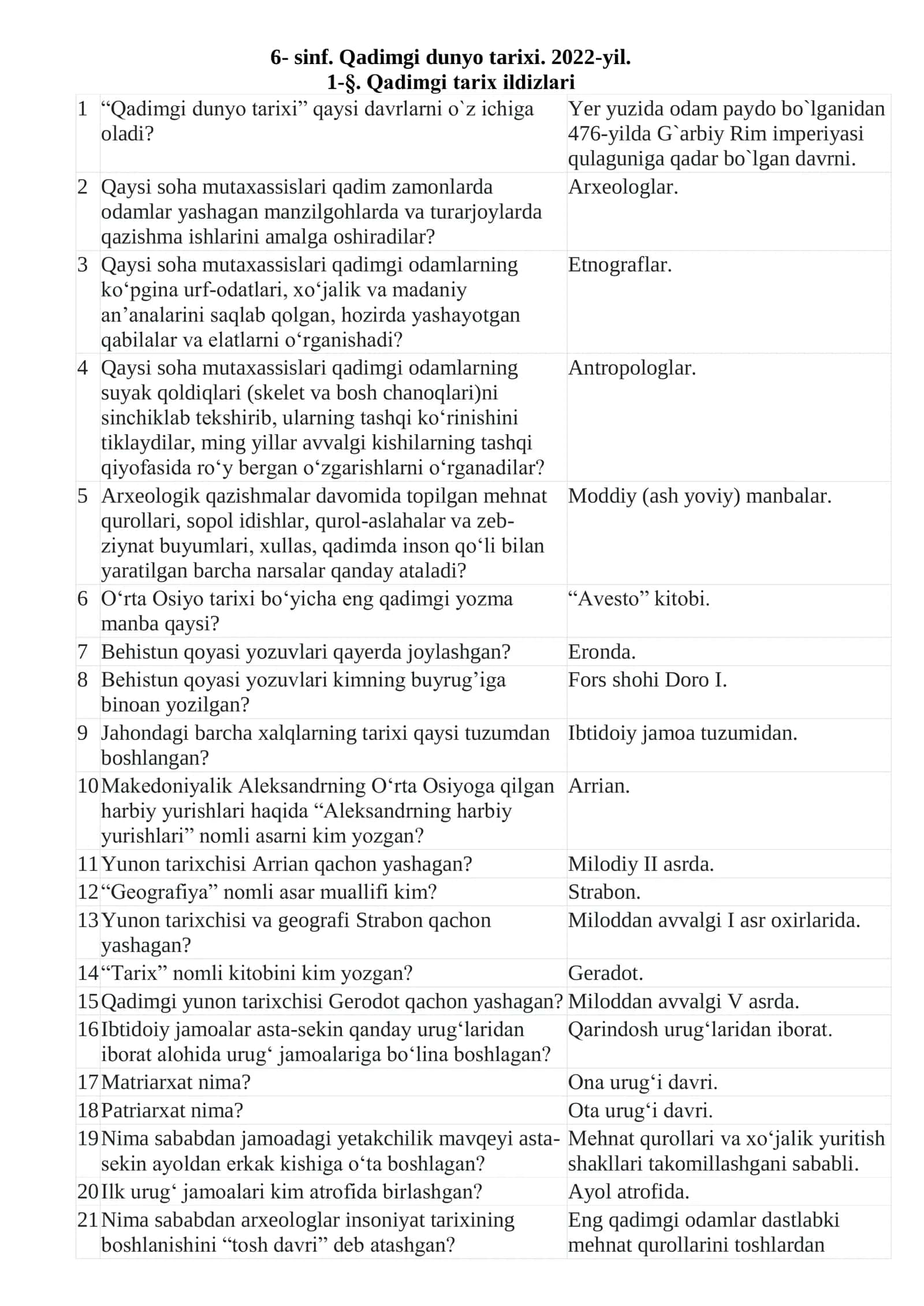 6-sinf Qadimgi dunyo tarixi. Savol-javob. 2022-yil 1