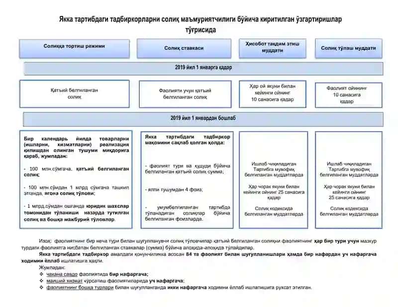 Якка тартибдаги тадбиркорларни солиқ маъмуриятчилиги
