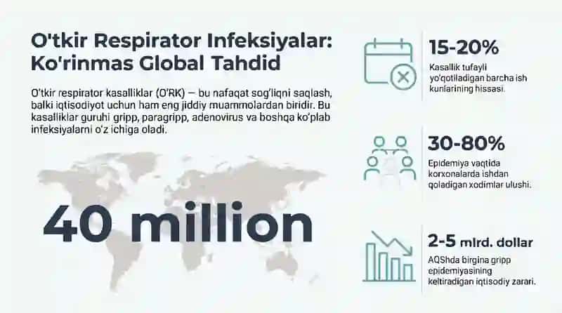 O'tkir Respirator lnfeksiyalar
