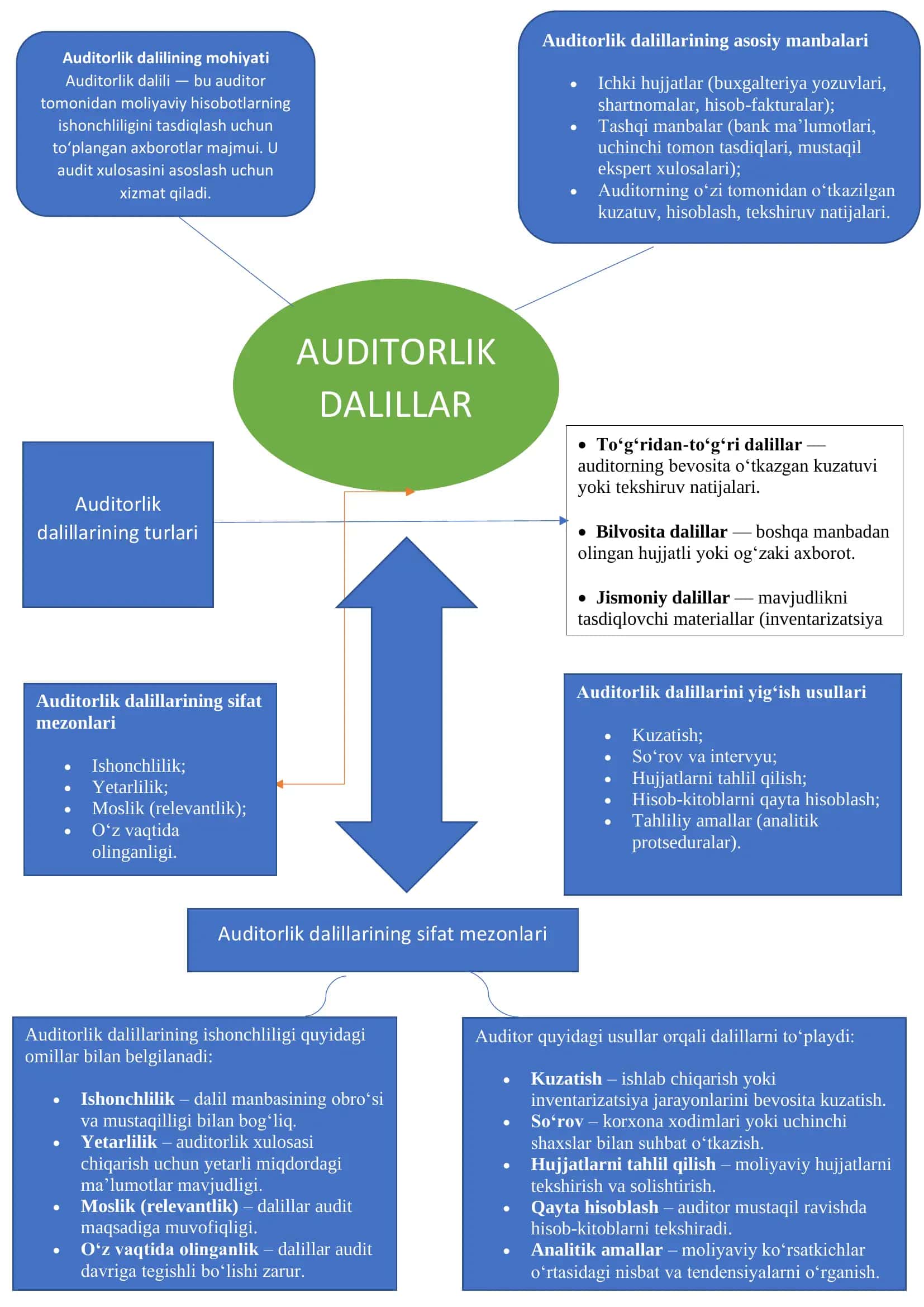 Auditorlik dalilining mohiyati 1