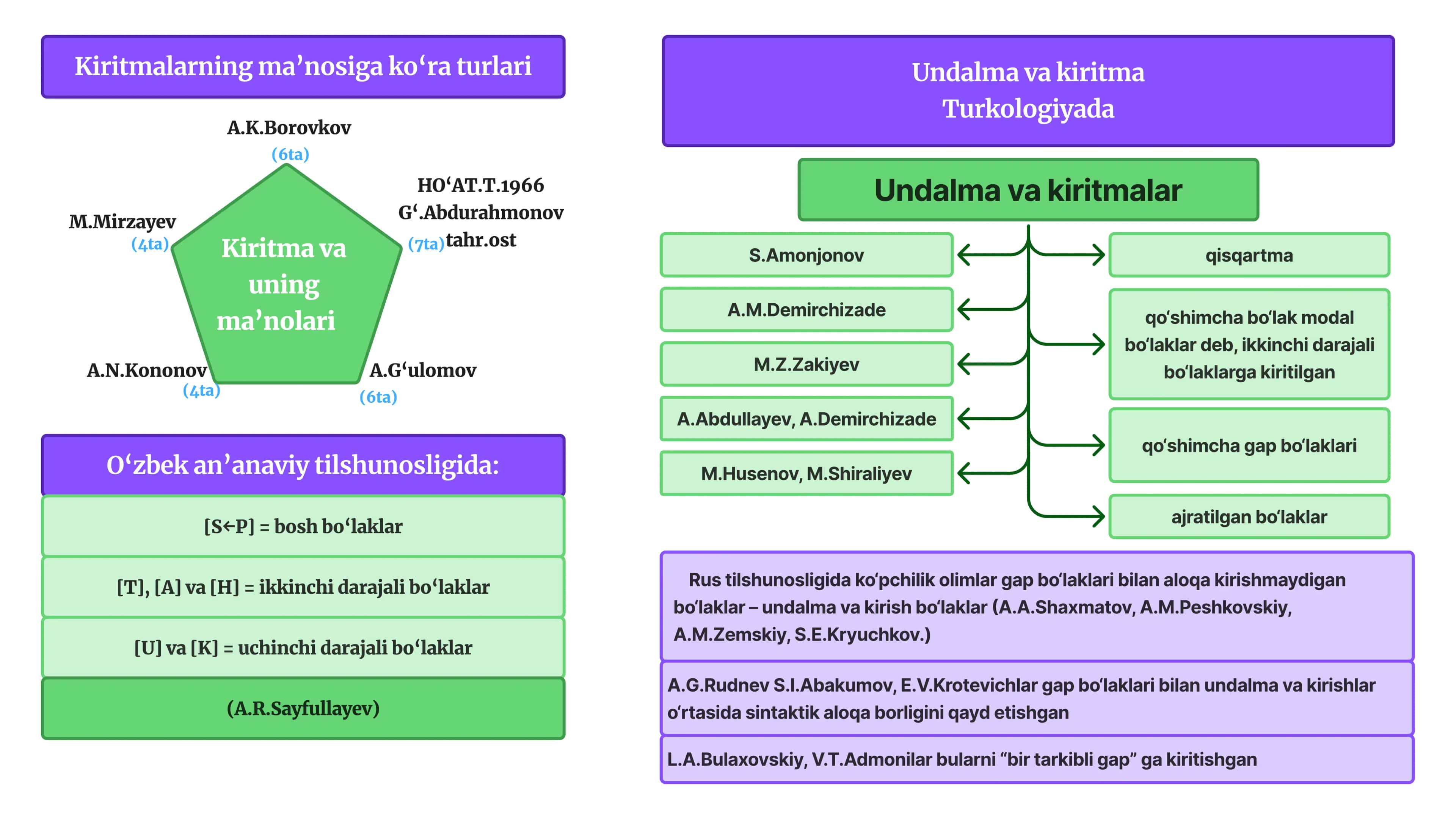 Undalma va Kiritmalar 1