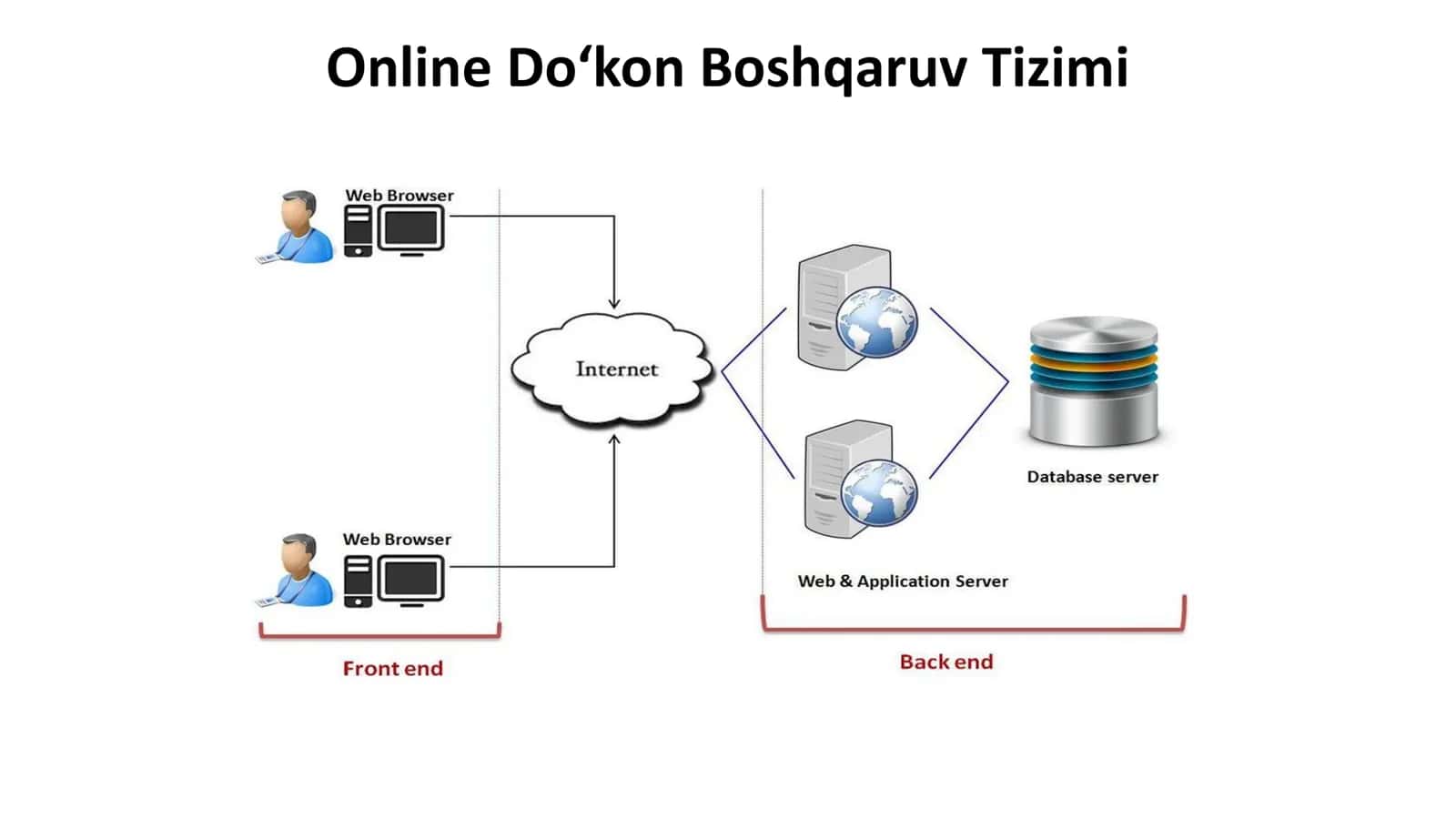 Online Do‘kon Boshqaruv Tizimi 1