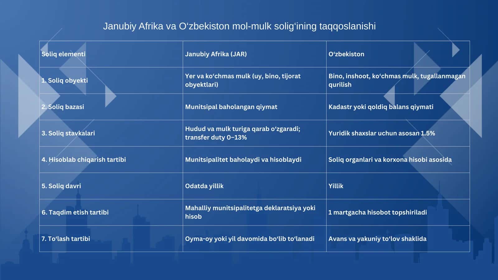 Janubiy Afrika va O‘zbekiston mol-mulk solig‘i 2