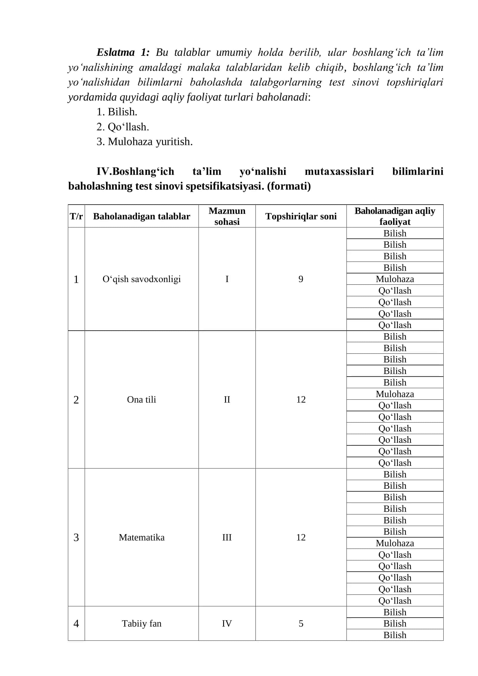 BOSHLANGʻICH TAʼLIM FANIDAN KASBIY SERTIFIKATSIYASI SINOVLARI TOPSHIRIQLARINING MAVZULAR SPETSIFIKATSIYASI VA QO‘LLANILGAN ADABIYOTLAR RO‘YXATI 2