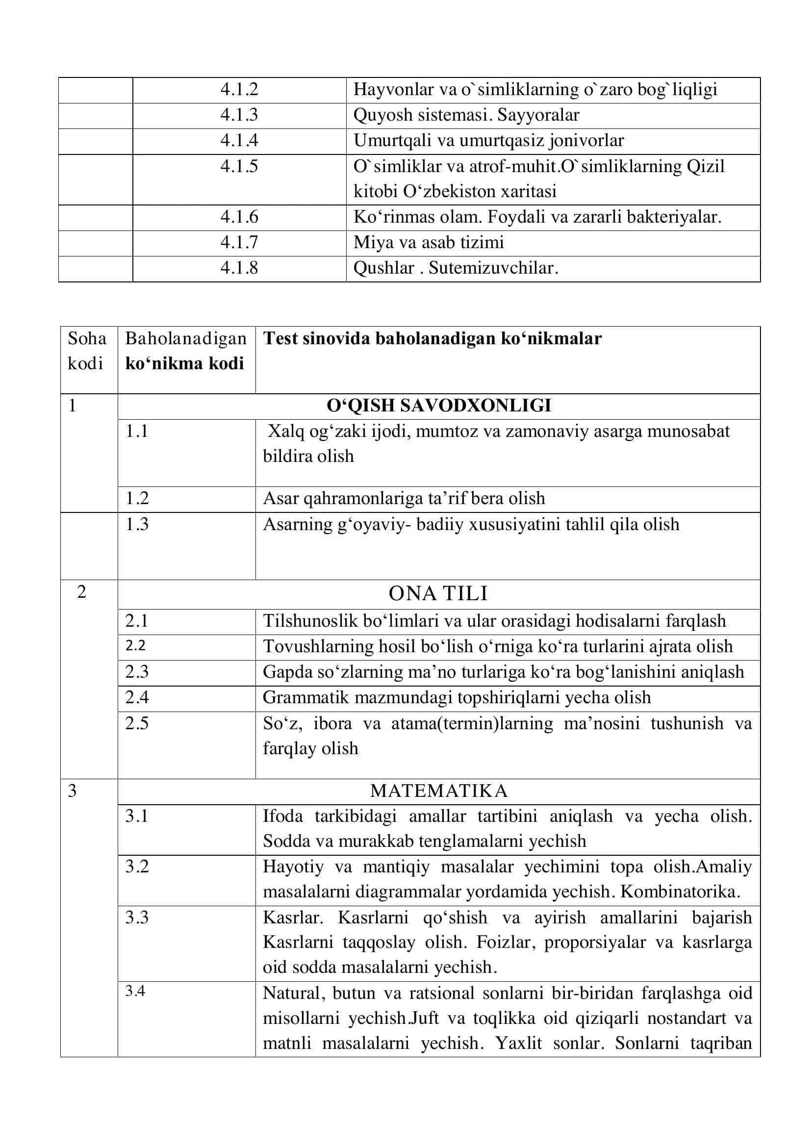BOSHLANGʻICH TAʼLIM FANIDAN MALAKA TOIFASI SINOVLARI TOPSHIRIQLARINING MAVZULARI VA QO‘LLANILGAN ADABIYOTLAR RO‘YXATI 2