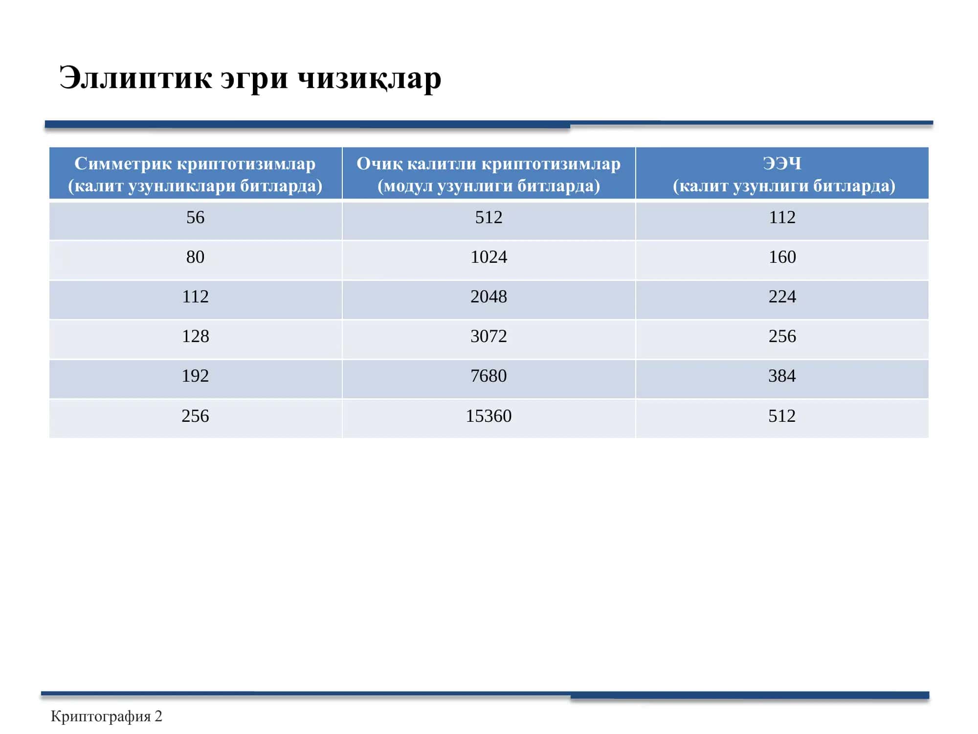 Эллиптик эгри чизиқлар 2